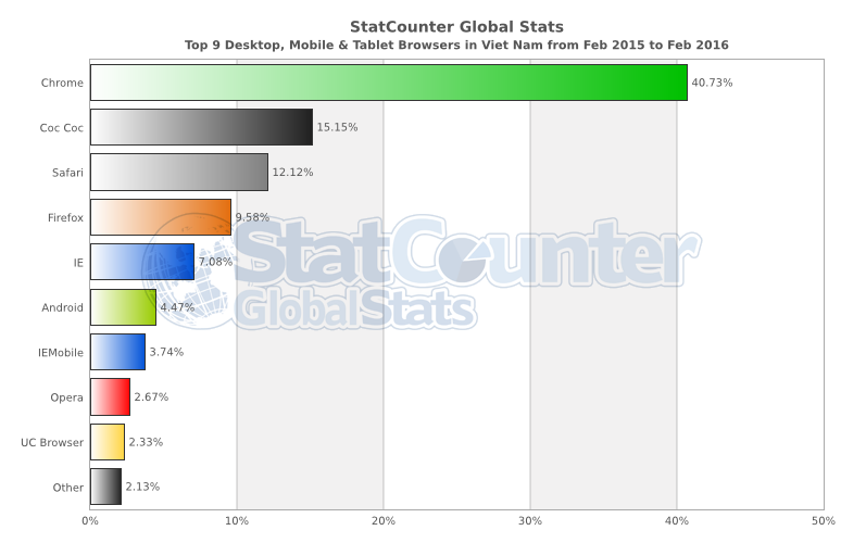 StatCounter-browser-VN-monthly-201502-201602-bar