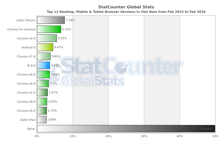 StatCounter-browser_version-VN-monthly-201502-201602-bar