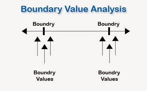 Boundary value analysis